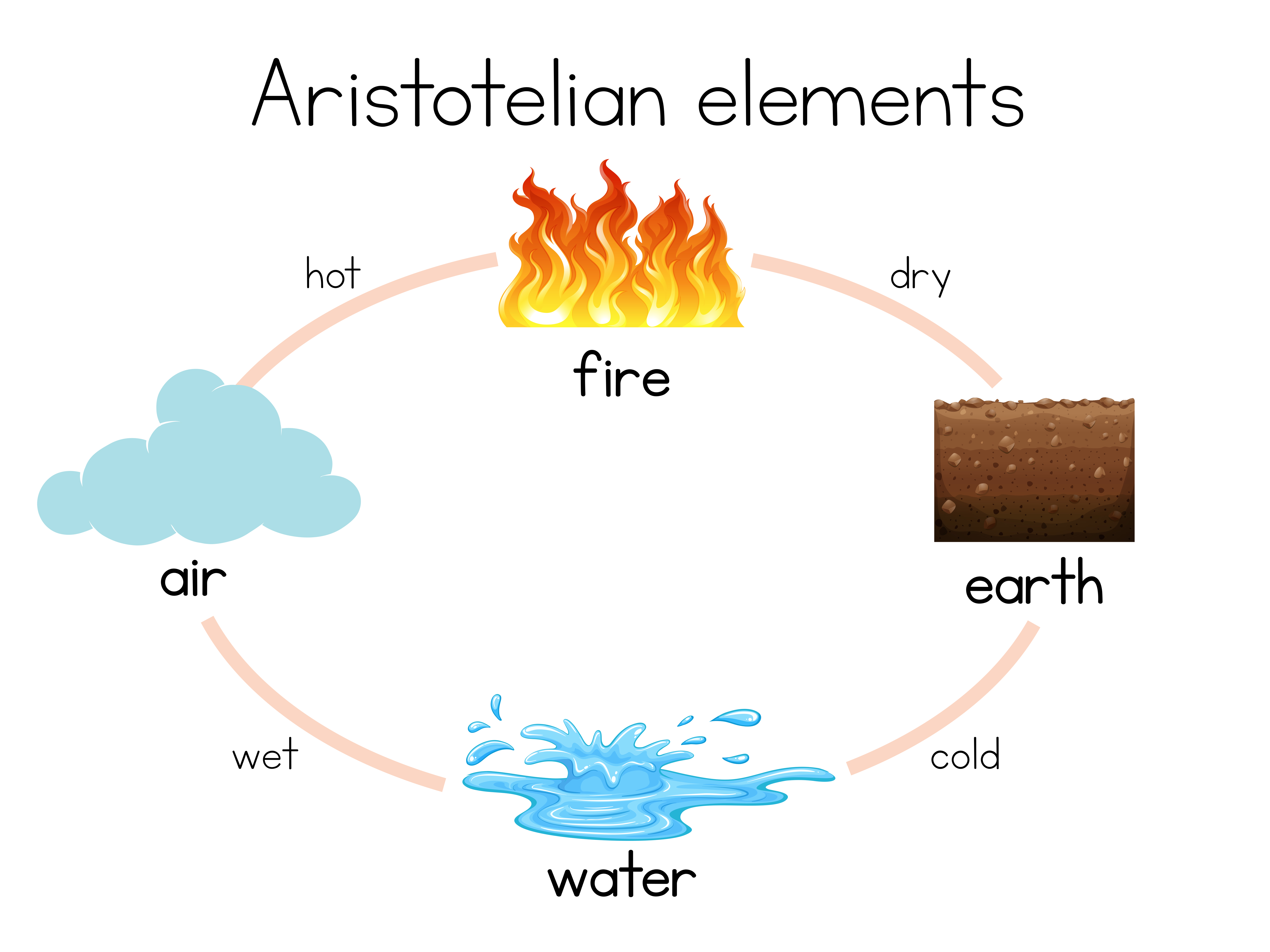 areistotelian-4elements